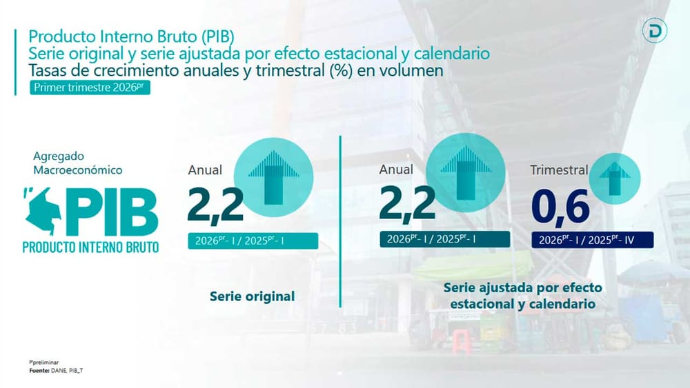 En Colombia el PIB del primer trimestre de 2026 creció 2,2%: DANE imagen de la publicación