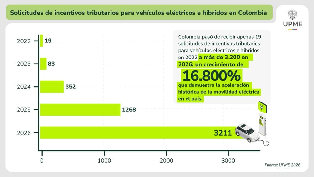 Solicitudes de incentivos tributarios para vehículos eléctricos pasaron de 19 a 3.211 imagen de la publicación
