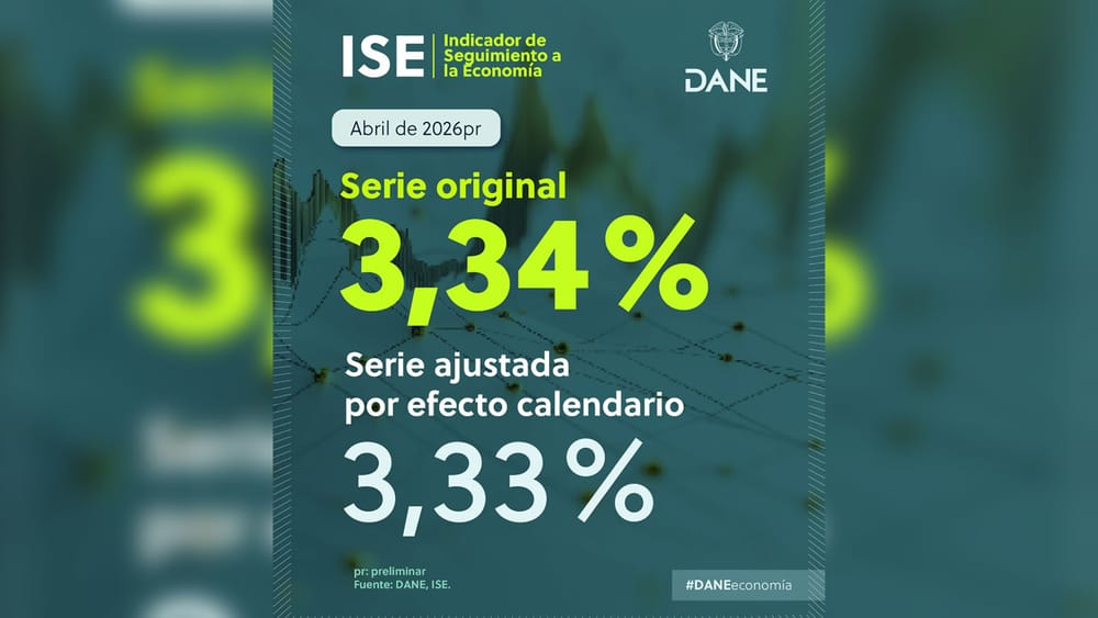 Durante abril de 2026, economía creció 3,34% frente al mismo mes del año pasado, reveló el Dane imagen de la publicación