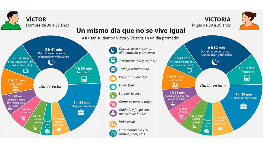 Aunque ambos trabajen, a la mujer siempre le toca más pesado: DANE imagen de la publicación