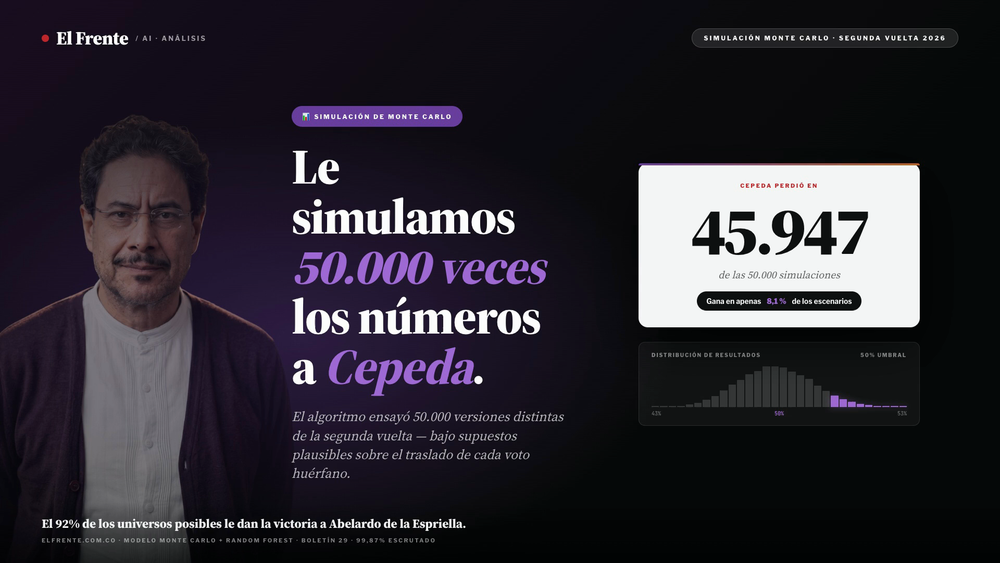 Le simulamos 50.000 veces los números a Cepeda. Perdió 45.947 imagen de la publicación