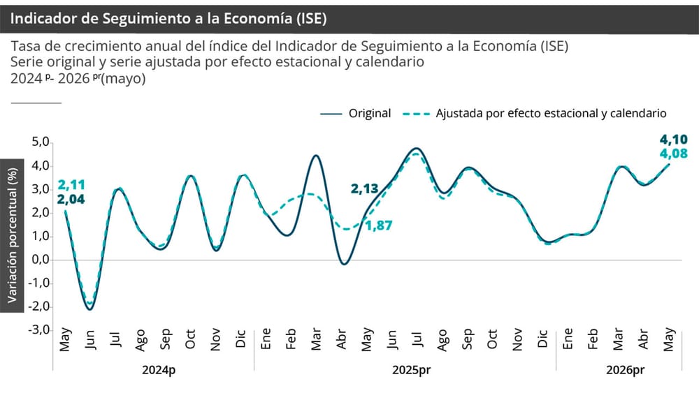 Economía creció 4,1 % en mayo de 2026 respecto al mismo periodo de 2025: DANE ¿Será una buena cifra previa a la salida de Petro? imagen de la publicación