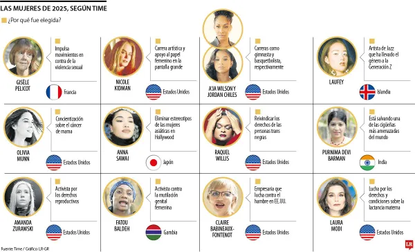 TIME revela su lista de Mujeres del Año 2025