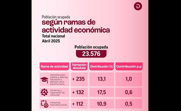 Bucaramanga, entre las ciudades con menor desempleo en Colombia