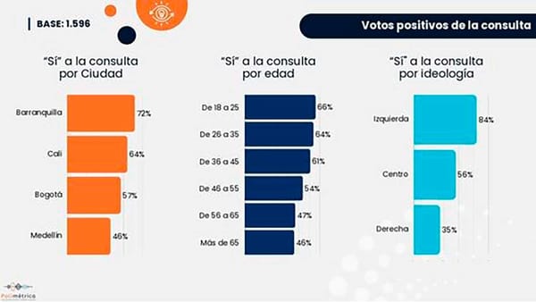 Población joven es la que más respalda propuestas de la Consulta Popular