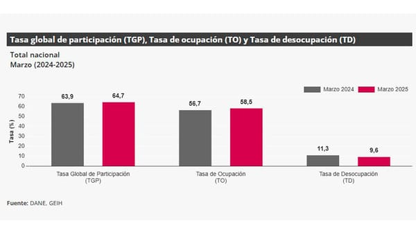 Según el DANE, Bucaramanga está entre las capitales con mejores índices de ocupación; Barrancabermeja entre las peores
