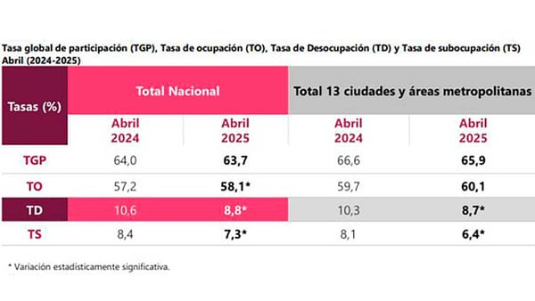 Desempleo en abril regresó a un dígito: fue de 8,8 %, el más bajo desde 2017, informó el Dane