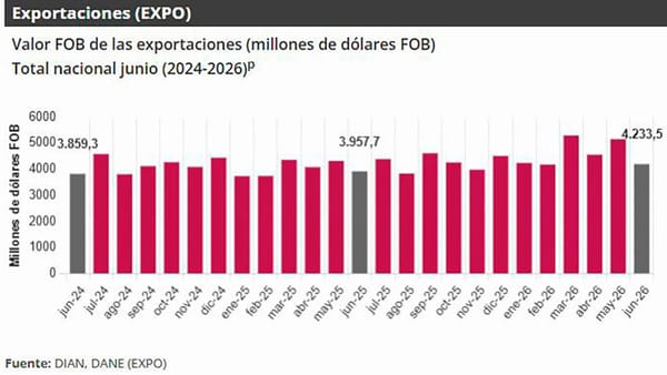 Durante el primer semestre Colombia vendió al exterior US$4.2333 millones