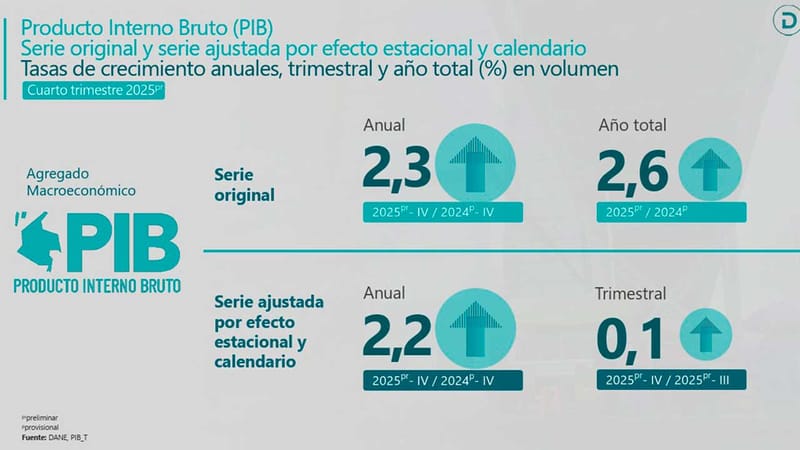 La economía colombiana creció 2,6% durante 2025, reveló el Dane imagen de la publicación