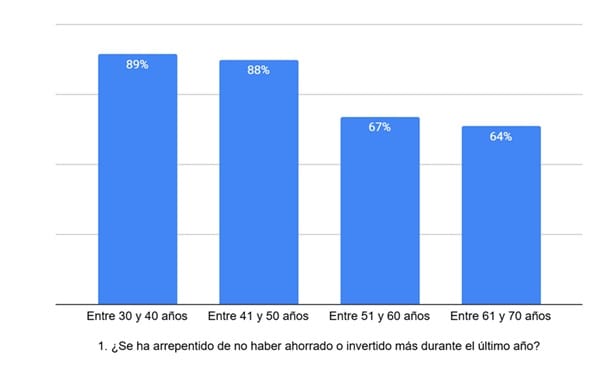 El 75 % de los bumangueses se arrepiente de no haber ahorrado o invertido más imagen de la publicación